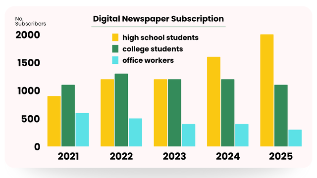 【例】Question GRAPHIC PRESENTAION TASK: This graph shows Digital Newspaper Subscribers.