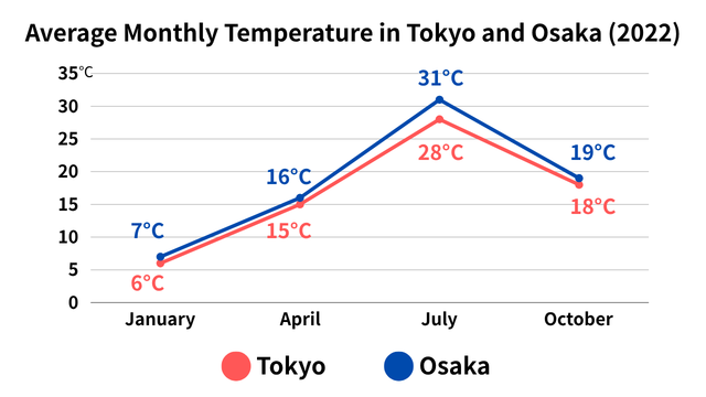 Average Monthly Temperature in Tokyo and Osaka (2022)
Tokyo(°C)
January: 6°C
April: 15°C
July: 28°C
October: 18°C
Osaka(°C)
January: 7°C
April: 16°C
July: 31°C
October: 19°C