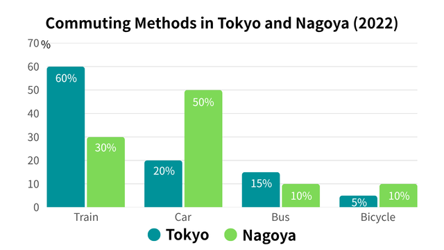Commuting Methods in Tokyo and Nagoya in 2022
Tokyo
Train: 60%
Car: 20%
Bus: 15%
Bicycle: 5%
Nagoya
Train: 30%
Car: 50%
Bus: 10%
Bicycle: 10%