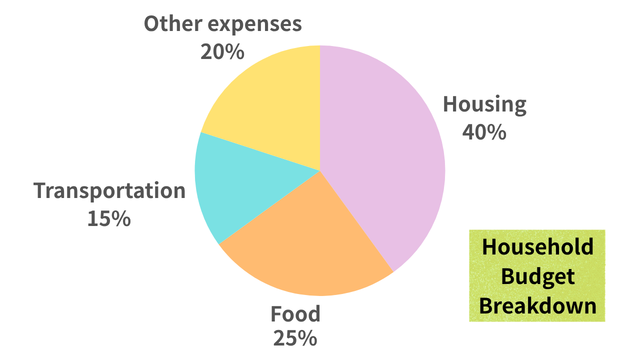 ▼GRAPHICS PRESENTATION TASK
The pie chart shows how a typical household divides its monthly budget into four categories.

Look at the information and talk about how the household spends its money.

Household Budget Breakdown (in %)
Category	Percentage
Housing	40%
Food	25%
Transportation	15%
Other expenses	20%