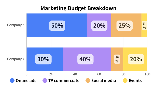▼GRAPHICS PRESENTATION TASK
The bar chart shows how Company X and Company Y divide their marketing budget into different categories.

Look at the information and talk about the differences in how the two companies use their marketing budget.

Marketing Budget Breakdown (in %)
Company X
Online ads: 50%
TV commercials: 20%
Social media: 25%
Events: 5%

Company Y
Online ads: 30%
TV commercials: 40%
Social media: 10%
Events: 20%