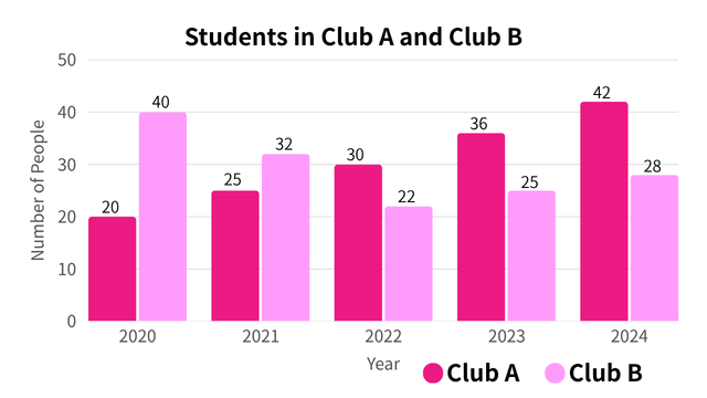 ▼GRAPHICS PRESENTATION TASK:
The graph shows the number of students in Club A and Club B from 2020 to 2024.

Look at the information and talk about the number of students in both clubs.

Students in Club A and Club B

Year   Club A   Club B
2020     20       40
2021     25       32
2022     30       22
2023     36       25
2024     42       28