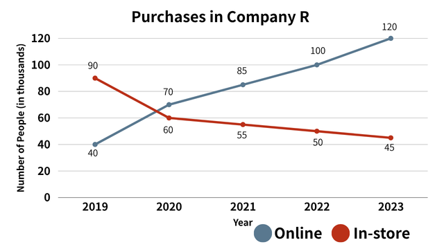 ▼GRAPHICS PRESENTATION TASK:
The graph shows the number of online and in‑store purchases in Company R from 2019 to 2023.

Look at the information and talk about the changes and differences between online and in‑store purchases over these five years.

Purchases in Company R (in thousands)

Year     Online     In‑store
2019       40          90
2020       70          60
2021       85          55
2022      100          50
2023      120          45