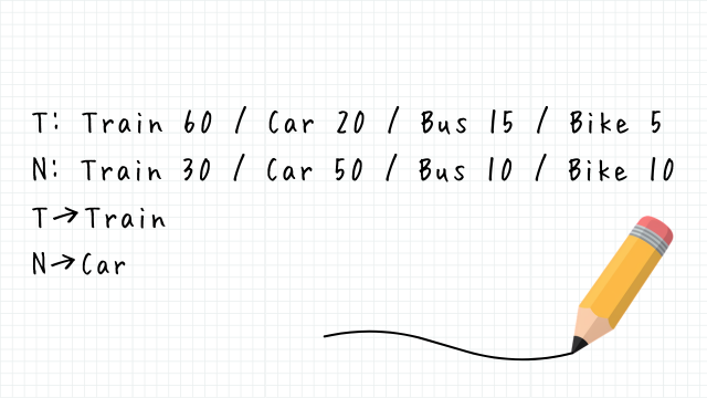 T: Train 60 / Car 20 / Bus 15 / Bike 5
N: Train 30 / Car 50 / Bus 10 / Bike 10
T→Train
N→Car
End