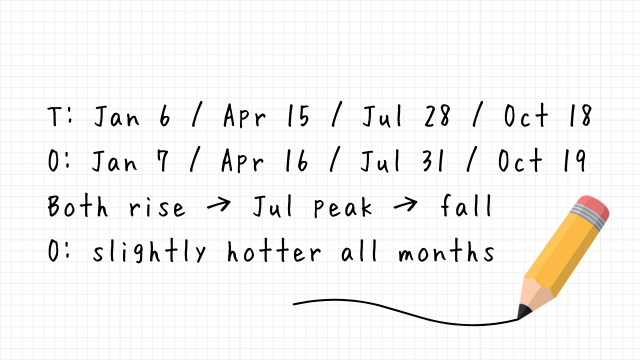 T: Jan 6 / Apr 15 / Jul 28 / Oct 18
O: Jan 7 / Apr 16 / Jul 31 / Oct 19
Both rise → Jul peak → fall
O slightly hotter all months
End