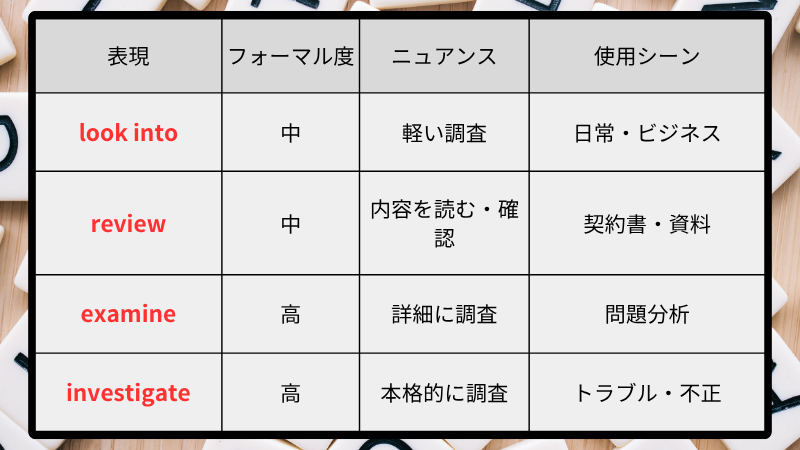 表現 フォーマル度 ニュアンス 使用シーン
look into 中 軽い調査 日常・ビジネス
review 中 内容を読む・確認 契約書・資料
examine 高 詳細に調査 問題分析
investigate 高 本格的に調査 トラブル・不正